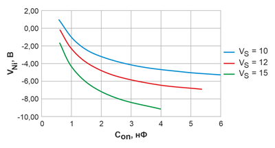 Зависимость напряжения VNi от емкости конденсатора RC-цепочки Con при различных напряжениях питания драйвера VS (для заряда затвора QGtot = 5 нКл)