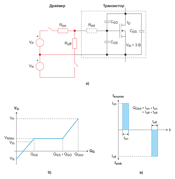 Эквивалентная схема цепи управления MOSFET (а), диаграмма напряжения (б) и тока (в) в цепи затвора